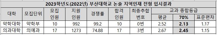 2023-부산대-논술-지역인재-입시결과