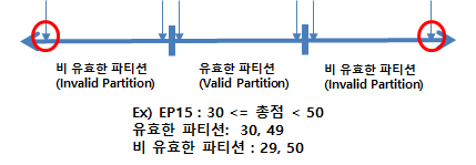 동등클래스