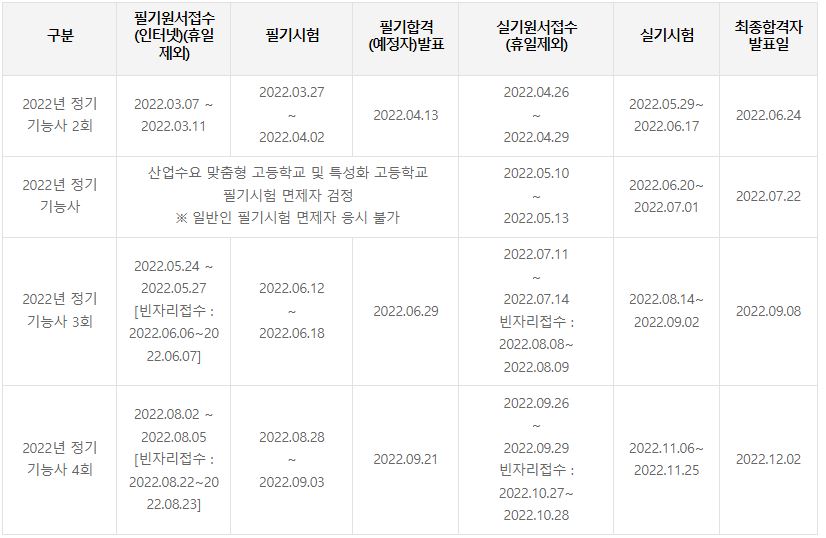 자동차보수도장기능사 시험일정