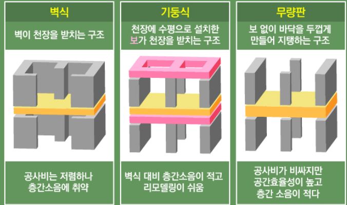 무량판구조아파트