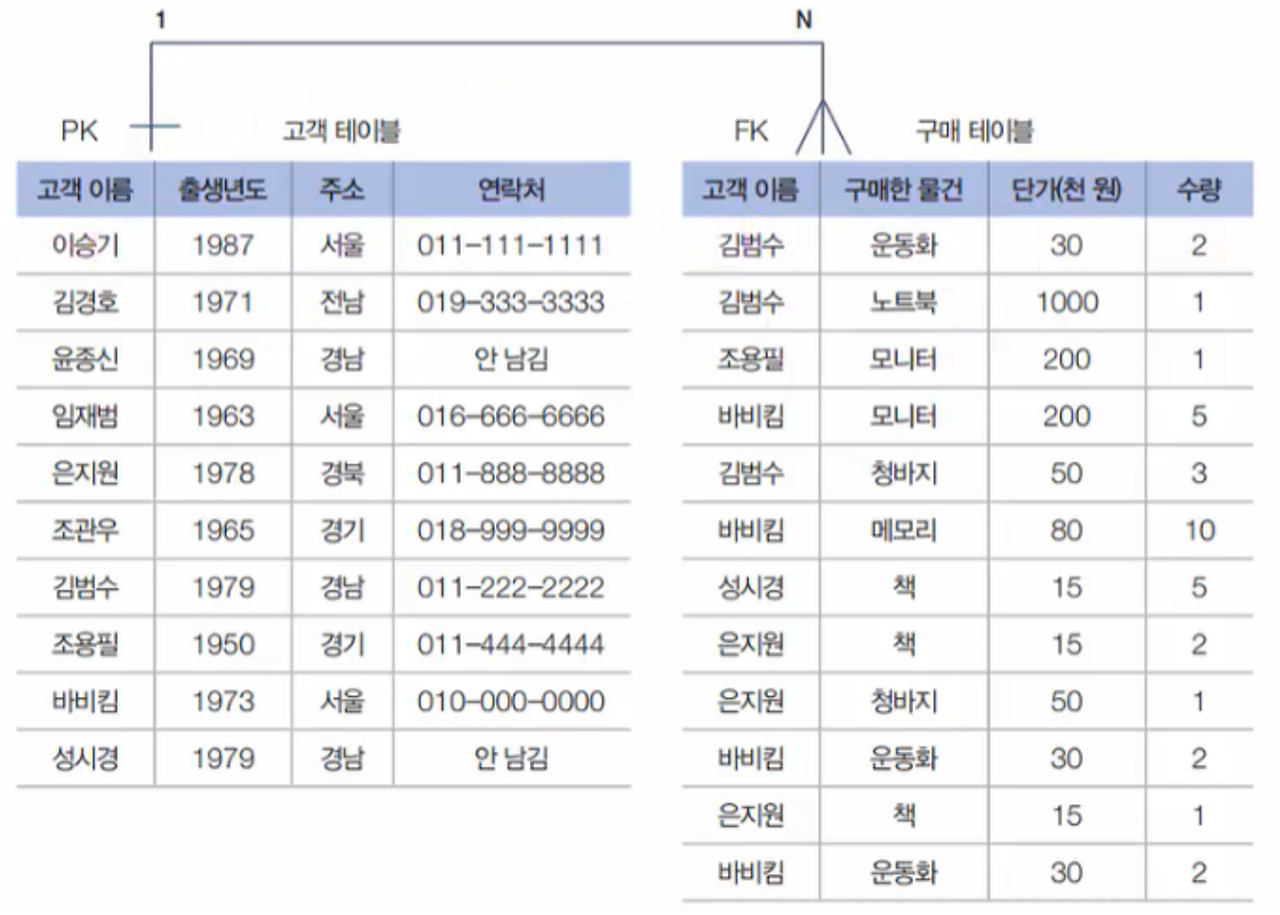 9. 관계 차수