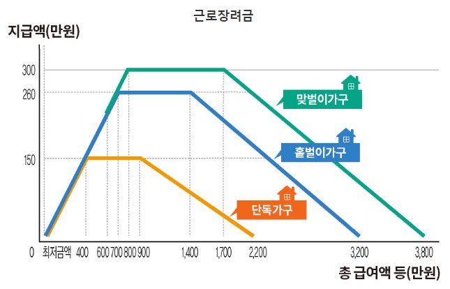 근로장려금