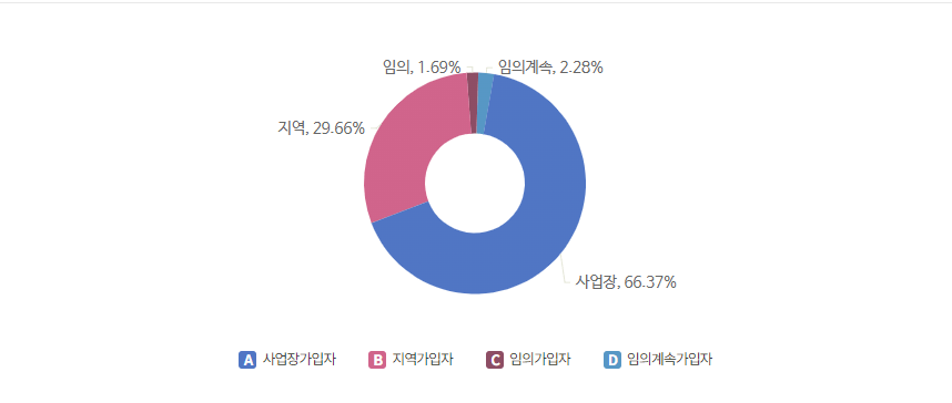 국민연금-가입자현황-표