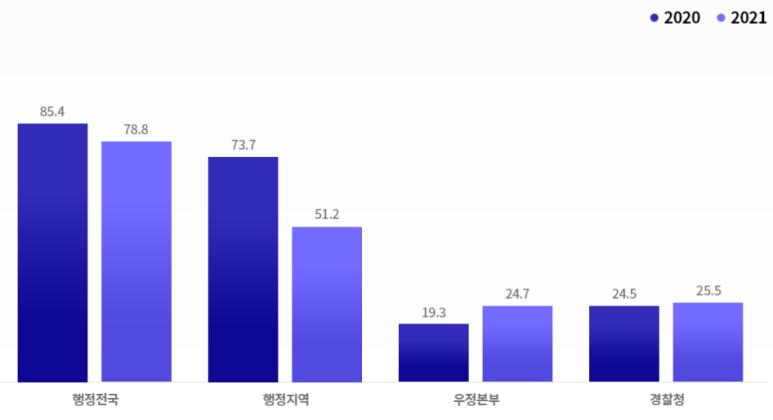 우정본부 계리직 vs 6