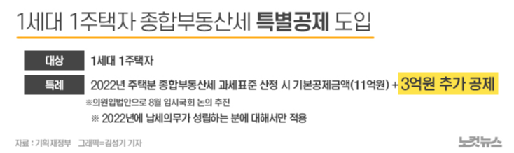 종부세-추가공제