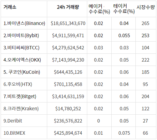 전세계 가상화폐 코인거래소 순위(2024년) feat.해외거래소 장점