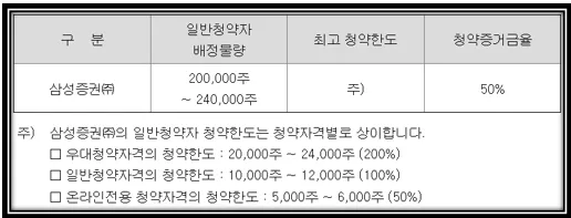삼성증권 청약한도