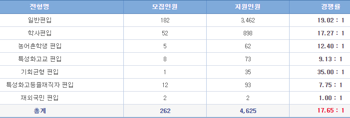  2021 명지대학교 편입 경쟁률_최종