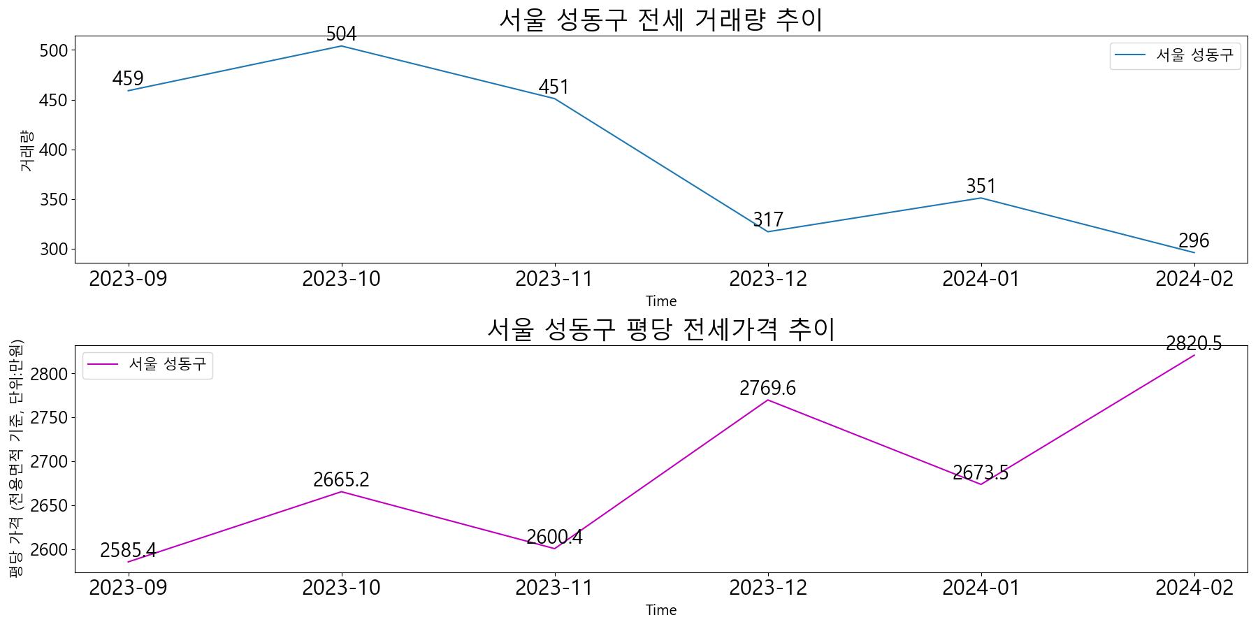 서울-성동구-전세-거래량-및-전세가격-변동-추이-최근6개월