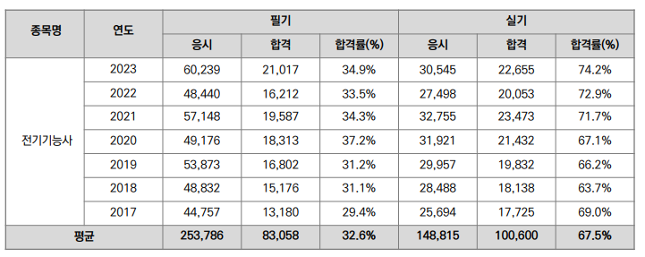 전기기능사 응시 및 합격률 (출처:Q-net)