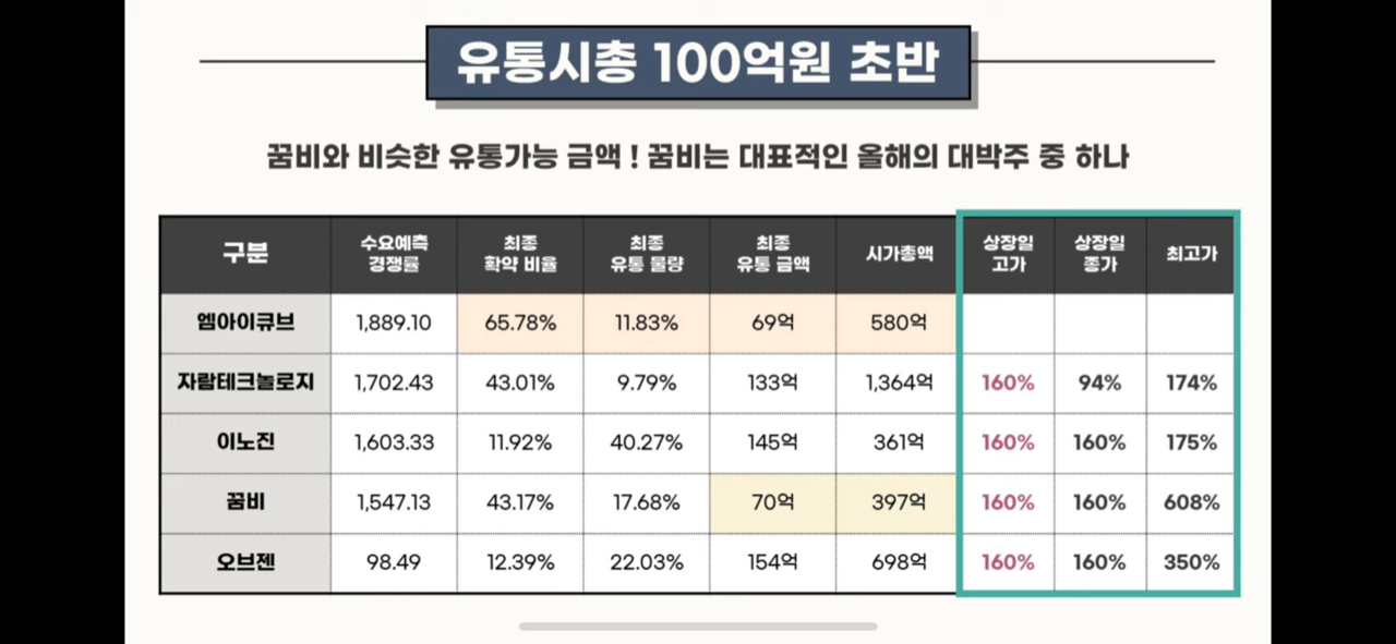 엠아이큐브솔루션과 비슷한 유통시총 100억초반의 공모주가 상장당일 주가 비교(참조: 주식애소리)