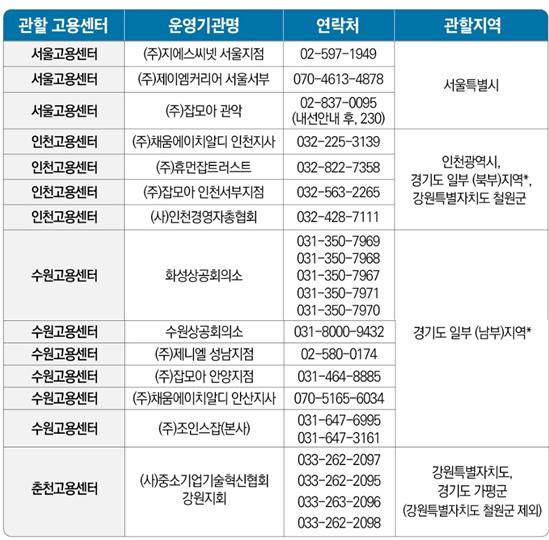 서울 인천 수원 춘천 고용센터 및 운영기관