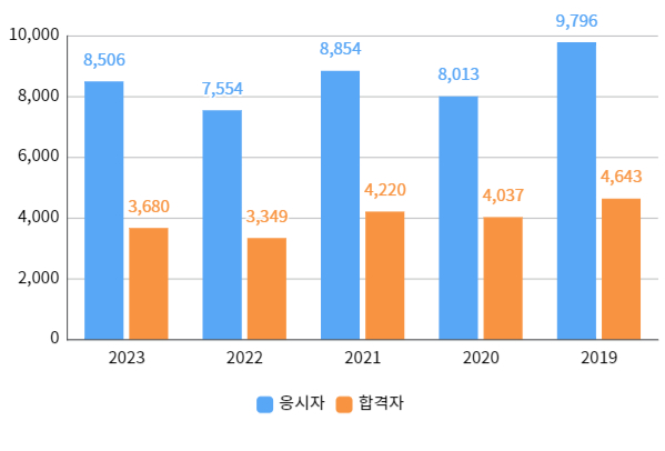 필기합격자