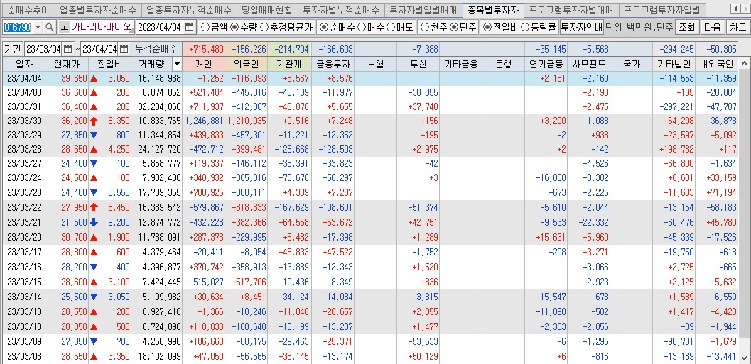 카나리아바이오 매매동향