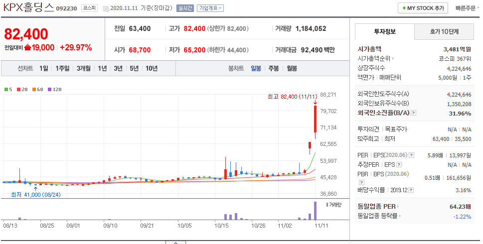  11월 11일 상한가 KPX홀딩스 티웨이항공 덕성 덕성우 KPX생명과학 펩트론  대정화금 루트로닉 신신제약 투비소프트 이지바이오 에스씨디 루트로