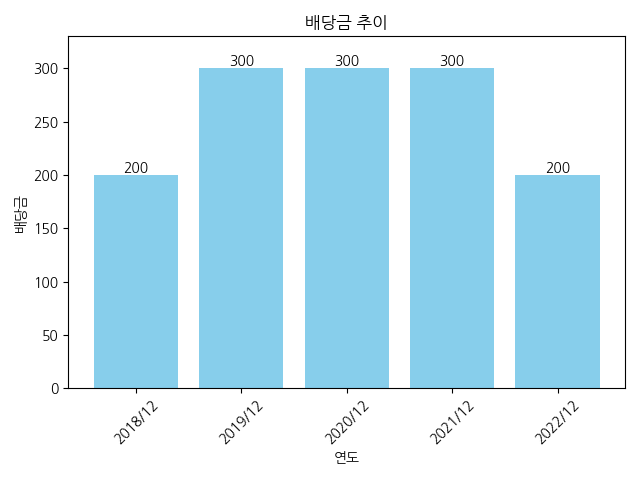 디지털대성-배당금-추이