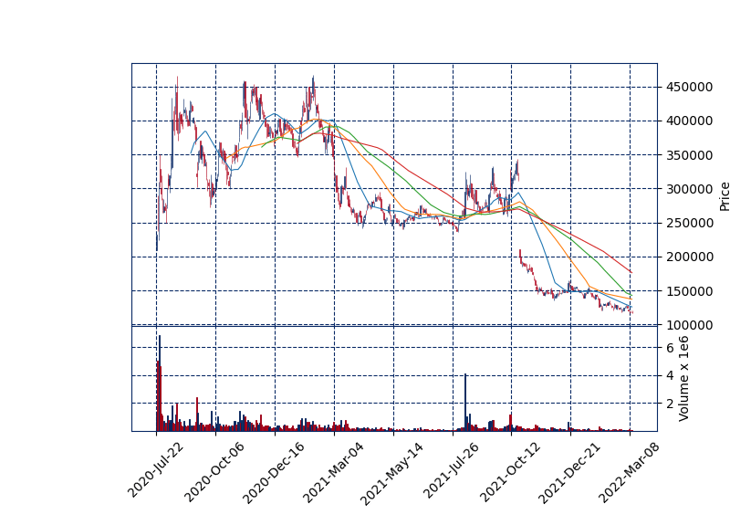 원격진료 관련주 대장주 SK케미칼 일봉차트