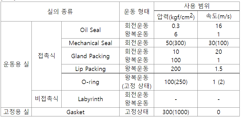 Seal(밀봉) 개요 Seal(밀봉) 개요