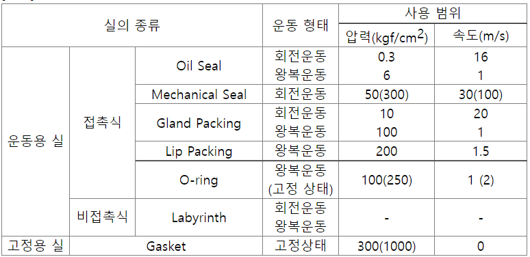 실의 종류와 사용 범위