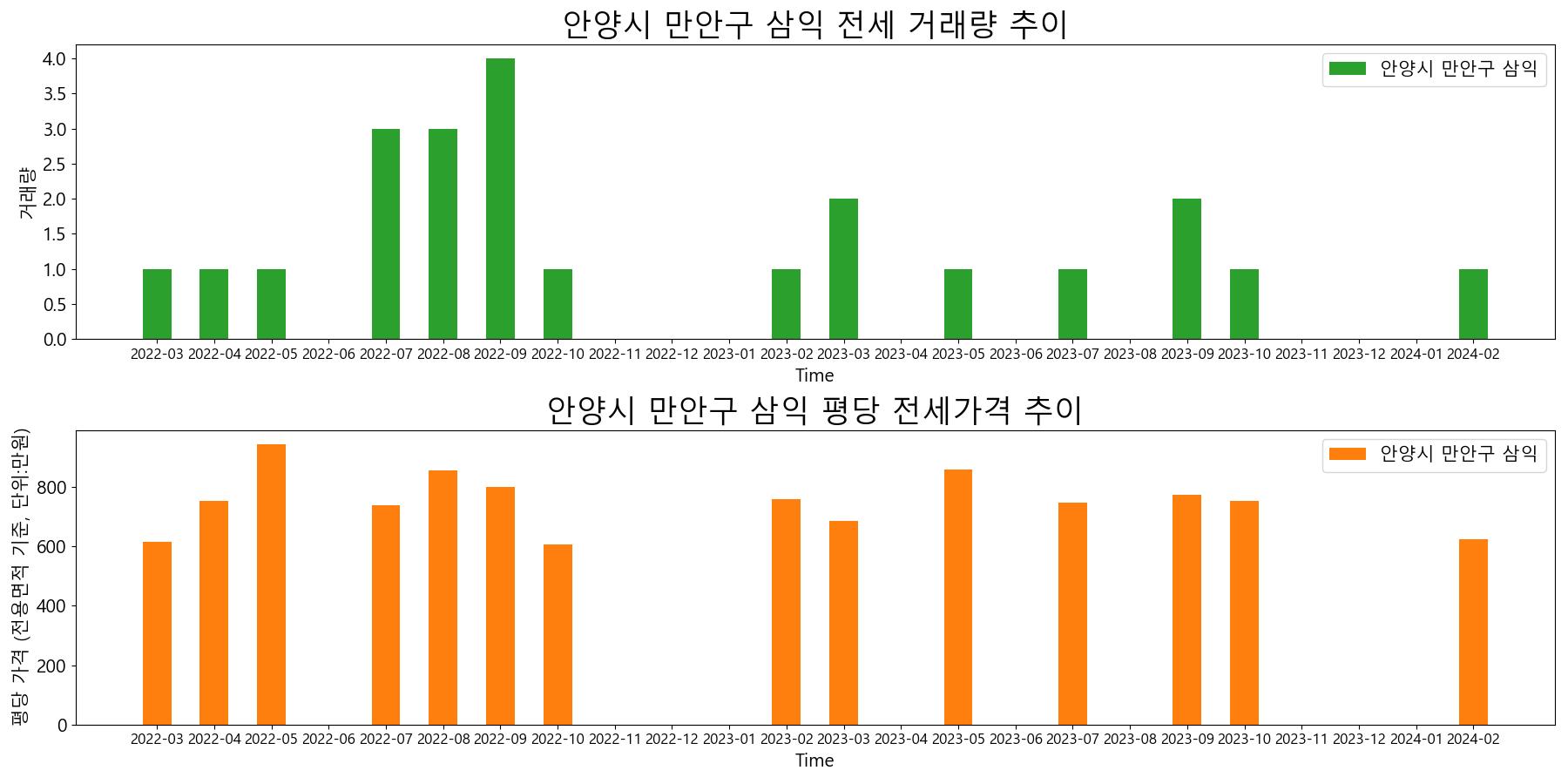 안양시-만안구-삼익-전세-거래량-및-전세가격-변동-추이