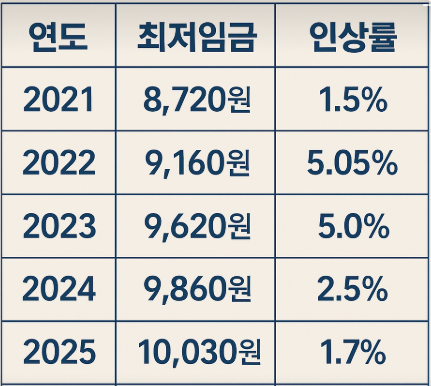 최근 5년 최저임금 변동 추이 (시급 기준)