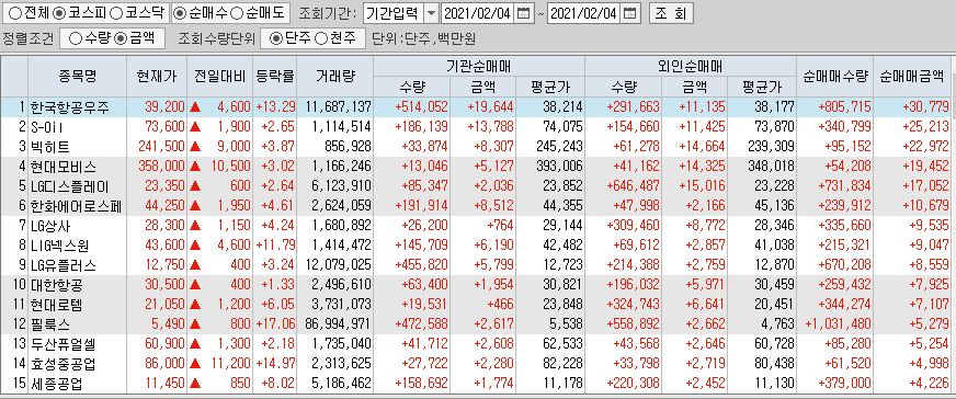  2월4일 코스피 코스닥 외국인 기관 동시 순매수 순매도 상위 종목 TOP 100