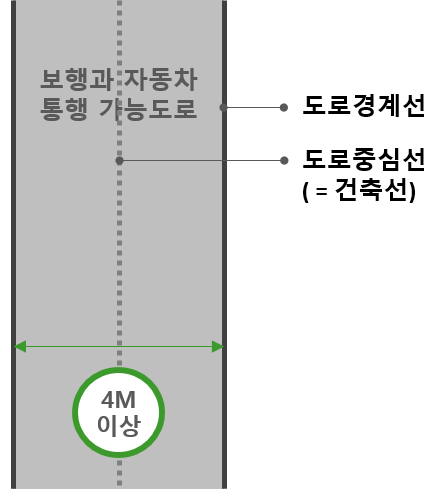 건축법상 도로의 설명