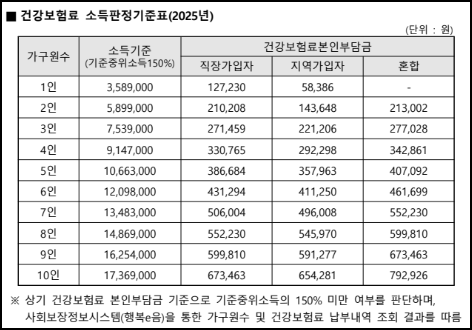 기준중위소득 150%