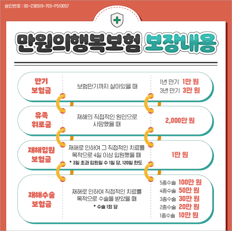 우체국 만원의 행복보험(이미지 우체국)