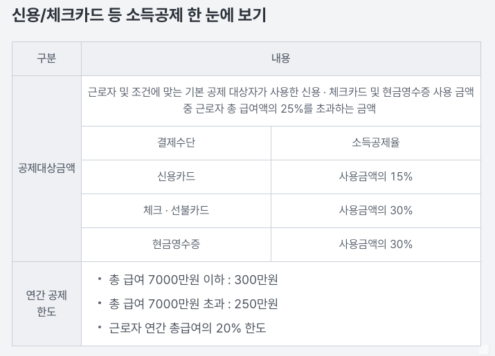 연말정산 신용카드 공제 요약