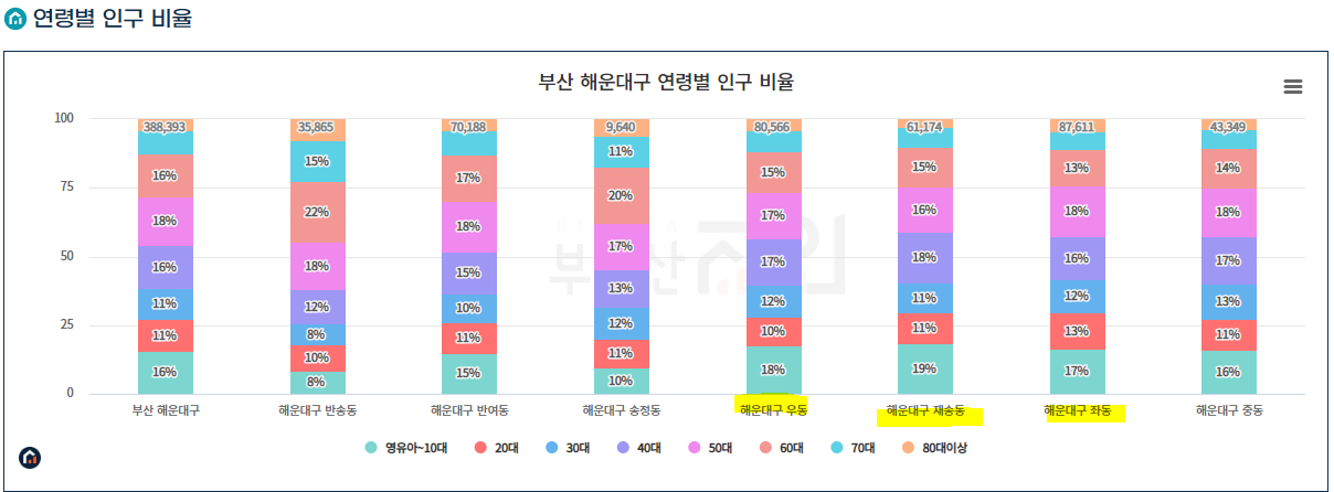 해운대구연령별인구비율