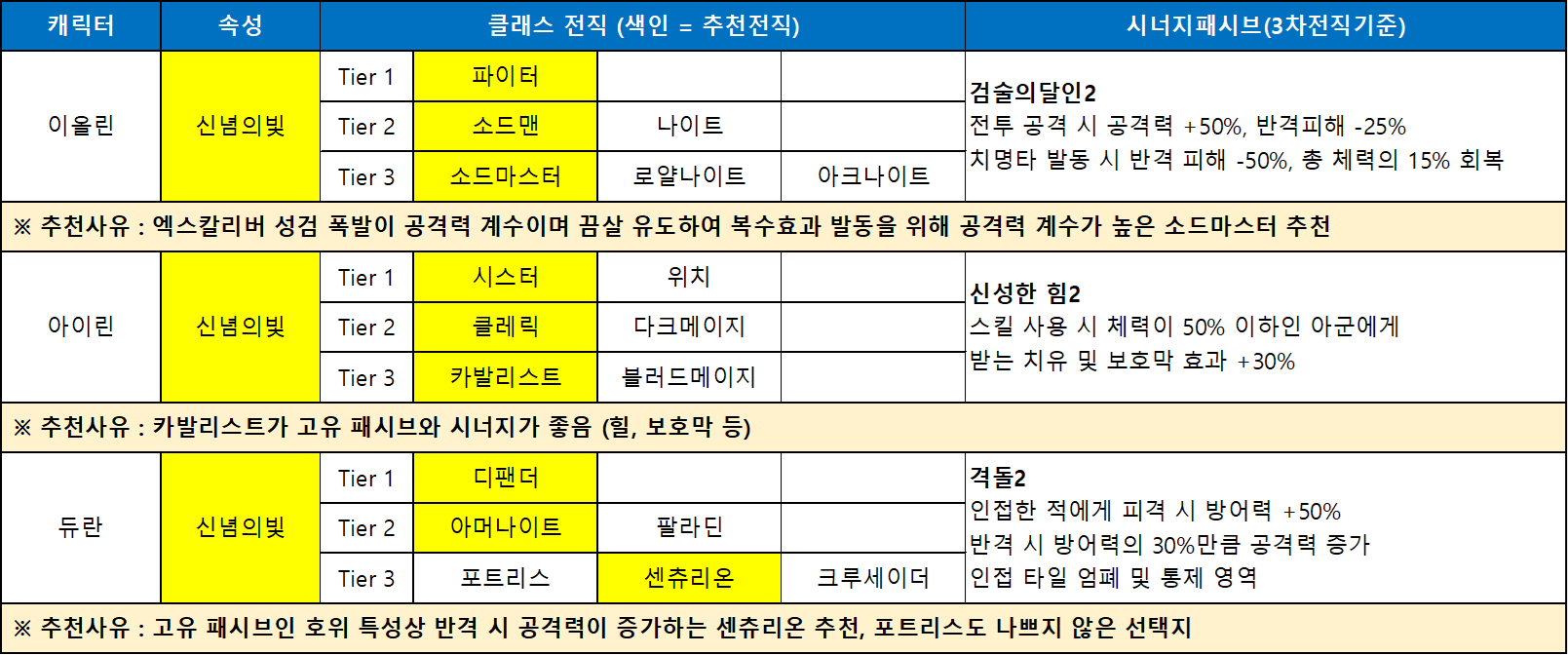 전설 신념의 빛 클래스 추천