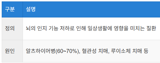 치매란 무엇인가요?