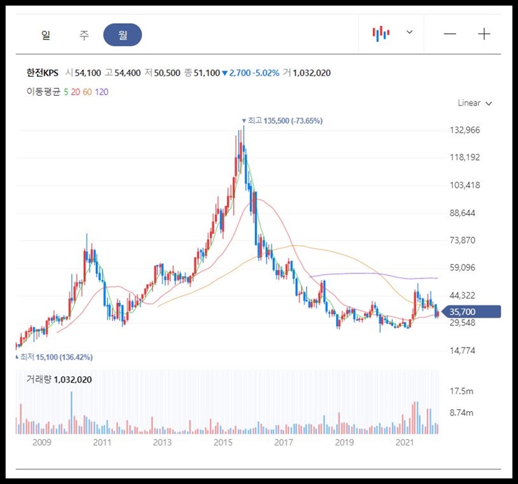 한전KPS 월봉 차트