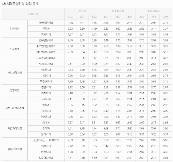 가톨릭대 수시등급: 지역균형전형 - 1