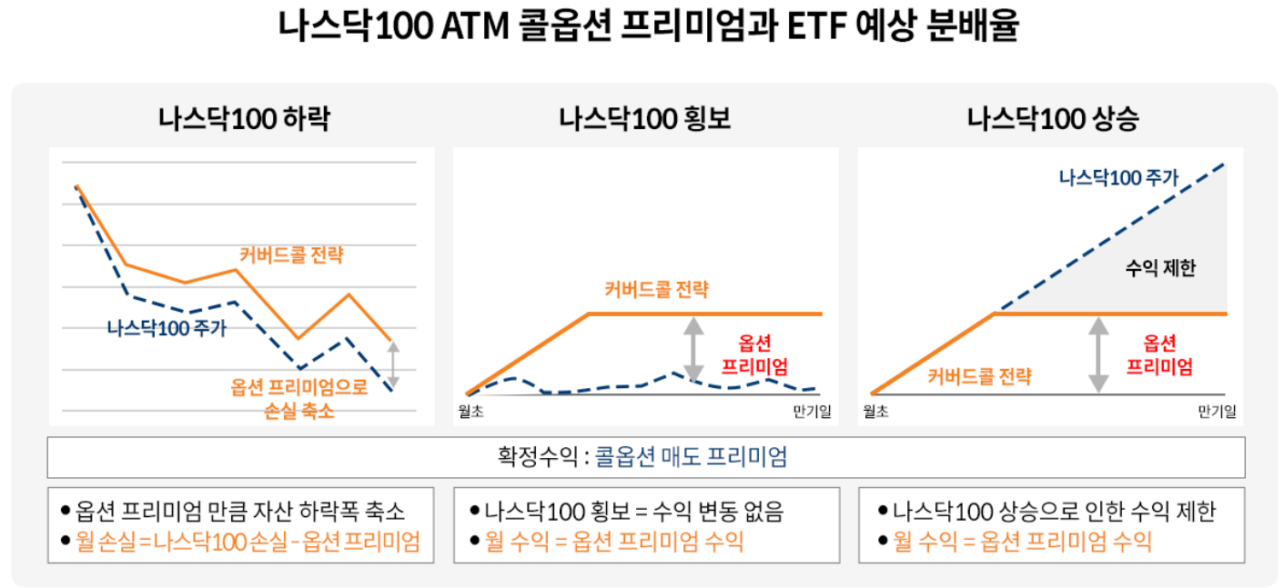  TIGER 나스닥100커버드콜 설명 예시 투자 의미에 대해서 알아보도록 하겠습니다.