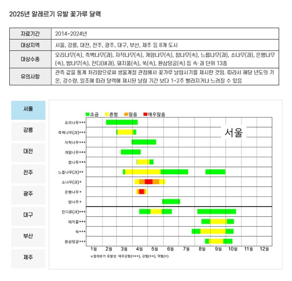 꽃가루 시기-꽃가루 달력 2025년