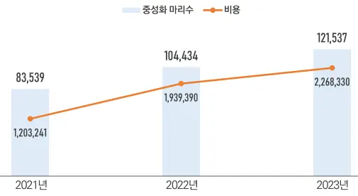 길고양이 중성화 현황(단위 : 천 마리, 만원)