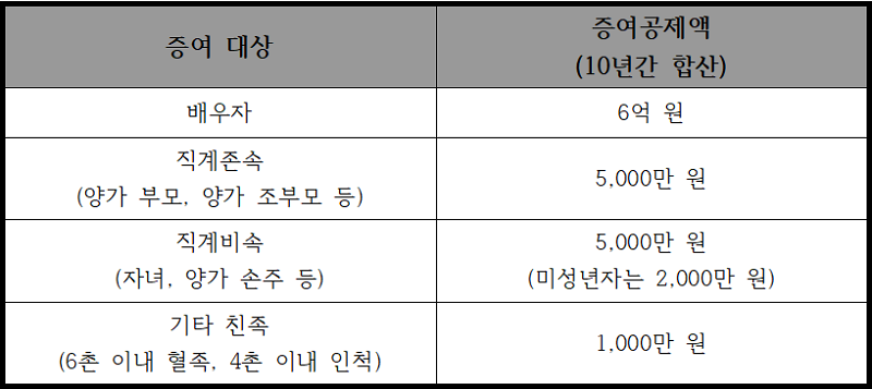 증여-재산-공제액