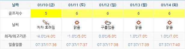 1월 7일 기준 경도cc 날씨 안내