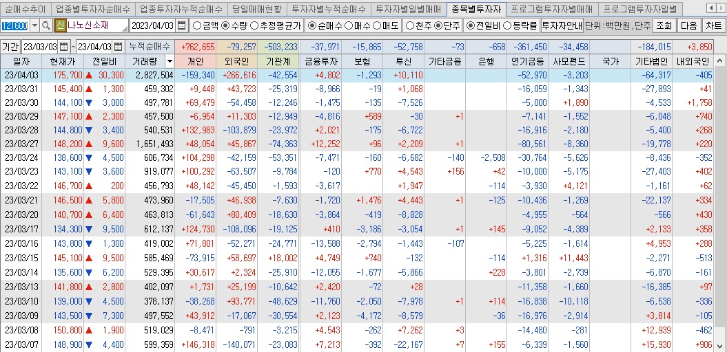 나노신소재 매매동향