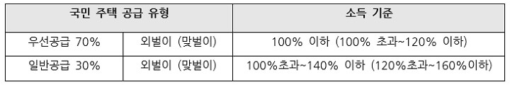 국민주택-공급유형에-따른-소득-기준