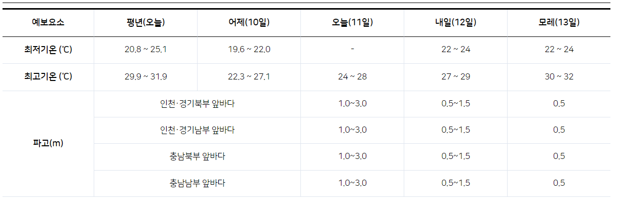 최저/최고기온