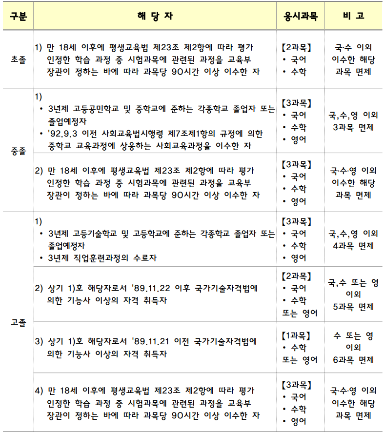 2024년 검정고시 일정&#44; 원서접수&#44; 응시자격&#44; 초중고 시험 과목 및 시간