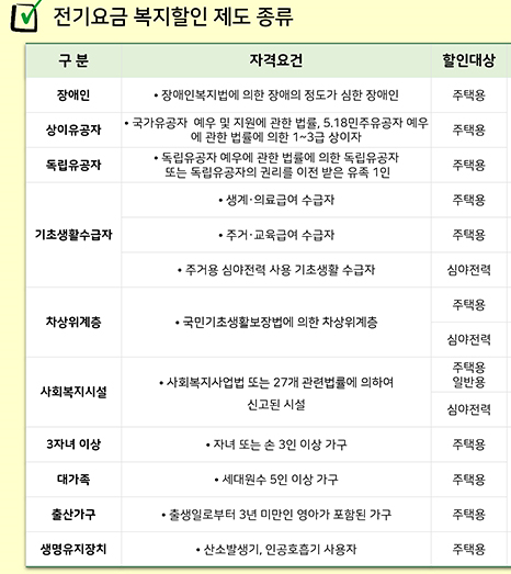  전기요금 복지할인 최대 월 22,000원 12월말까지 한시적 확대! 신청해서 받으세요.