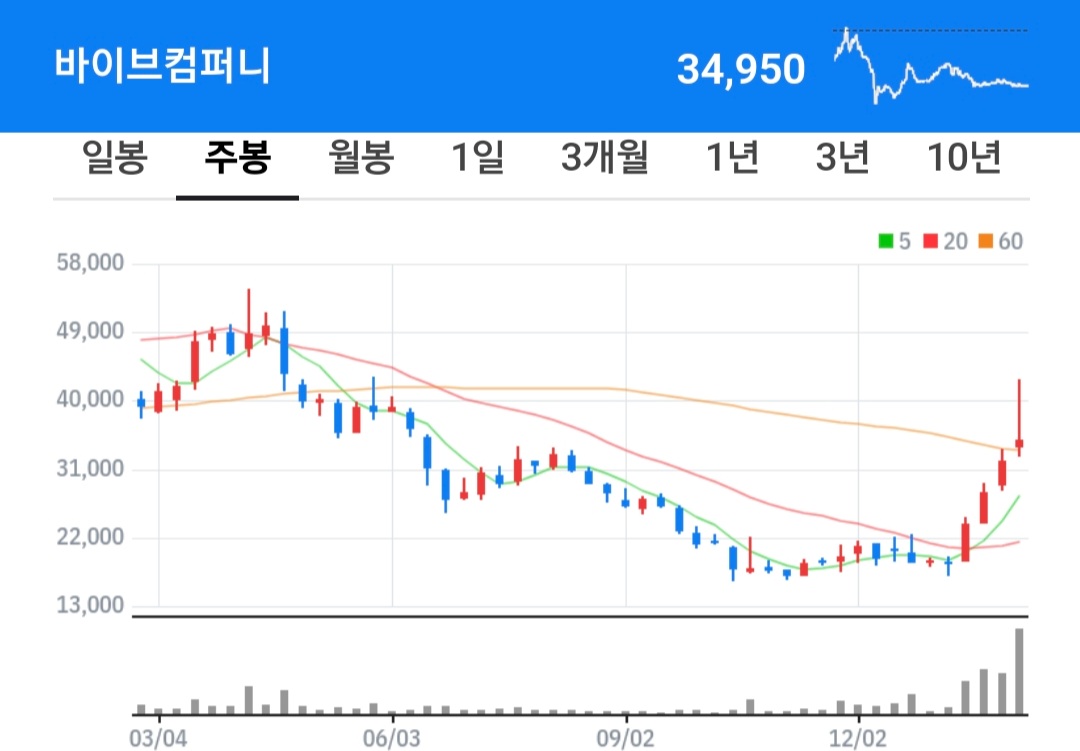 바이브컴퍼니 주식 차트