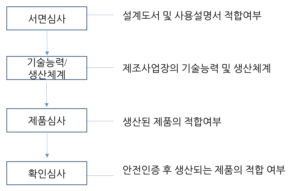 안전인증제 인증절차
