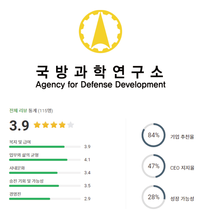 국방과학연구소 로고 및 기업 평점