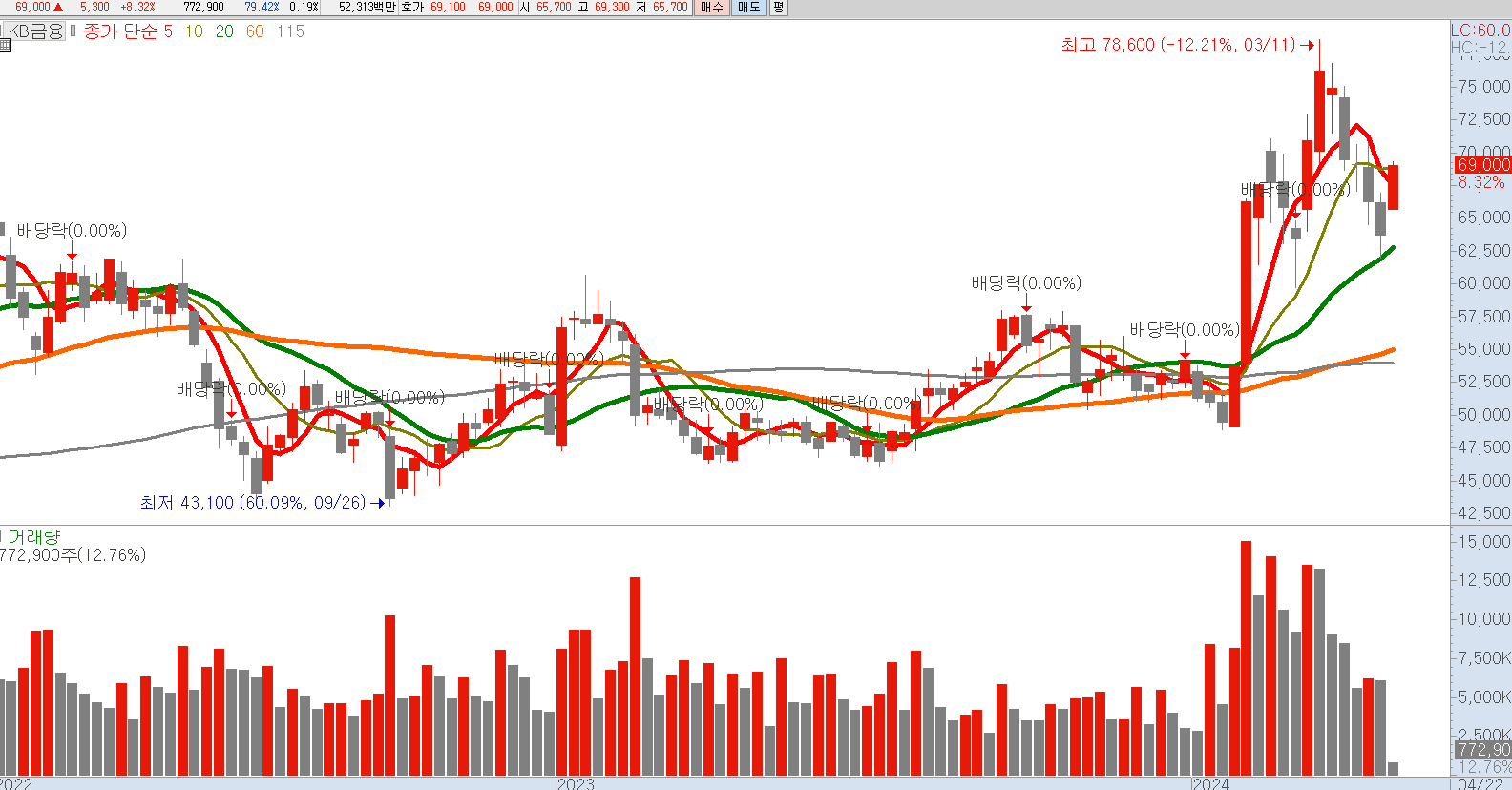 KB금융 주봉 차트