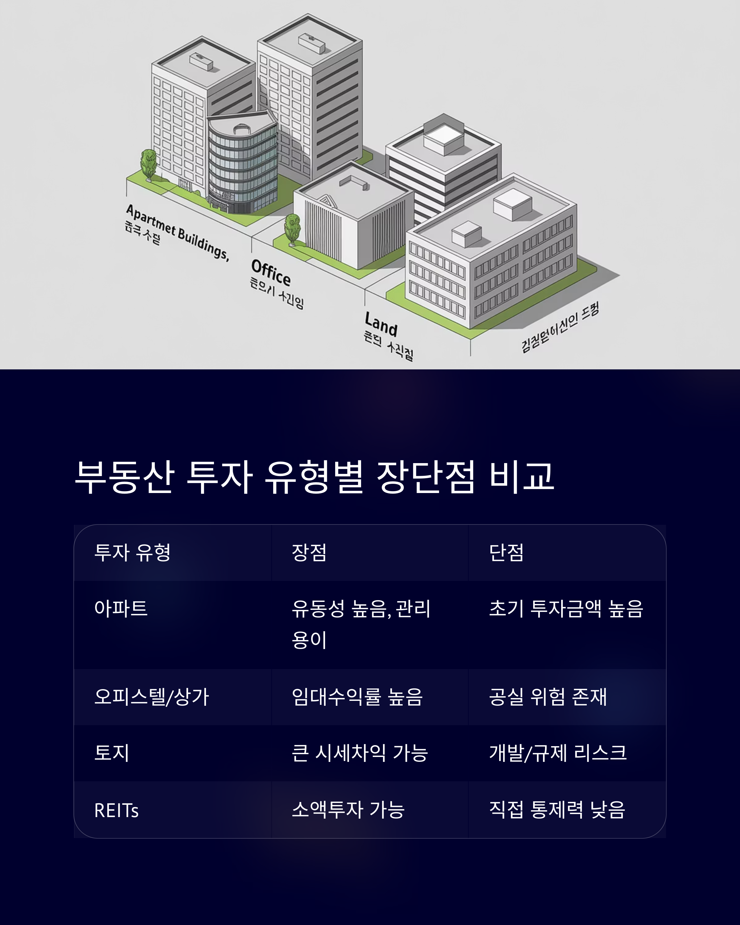 &lt;img src=&quot;부동산-투자-유형별-장단점-비교.jpg&quot; alt=&quot;부동산 투자 유형별 장단점 비교 이미지&quot; /&gt;